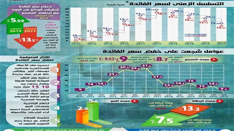 بالإنفوجراف..لماذا قام البنك المركزي بتخفيض سعر الفائدة؟