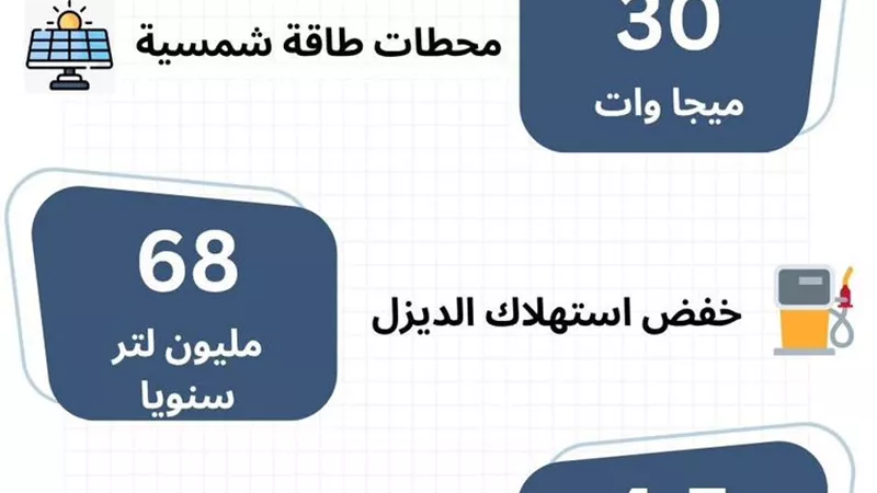 هيئة البترول تعلن نتائج تنفيذ مشروعات التحول الطاقي في مواقع العمل التابعة