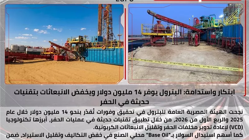 نقلة في قطاع البترول.. تقليل الانبعاثات وتوفير 14 مليون دولار في الحفر