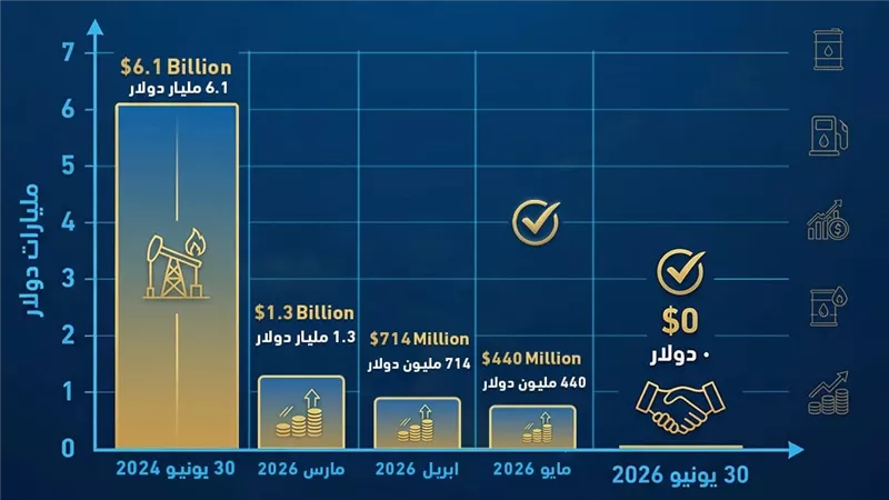 المركز الإعلامي لوزارة البترول يصدر إنفوجرافاً حول تطور خفض مستحقات شركاء الاستثمار