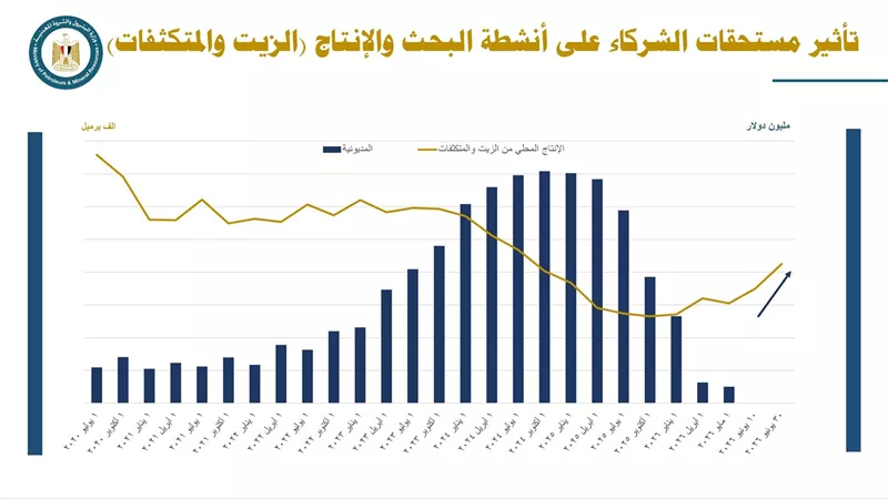 وزير البترول: إنتاج مصر من البترول الخام يسجل أعلى مستوى منذ نحو عامين